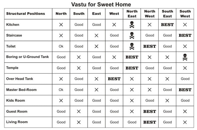 vastu shastra for building construction