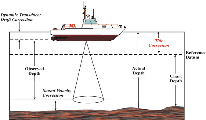 Hydrographic Surveying Methods Applications And Uses - 