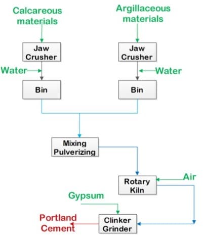 Dry Process Of Cement Flow Chart