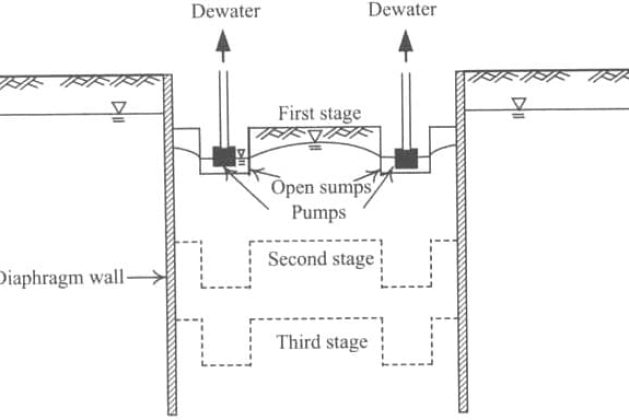 open-sump-pumping-for-dewatering-excavations.jpg