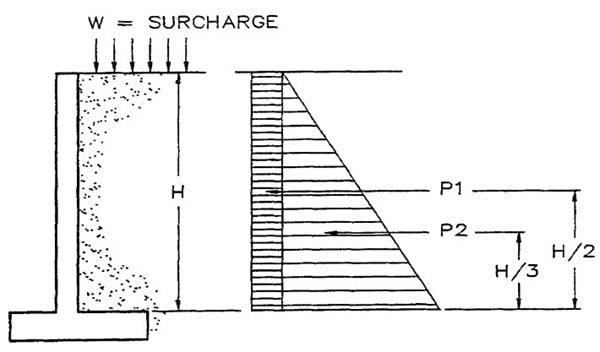 Loads and Forces Acting on Retaining Wall and Their Calculations