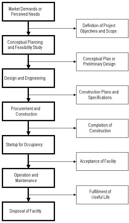 The Project Life Cycle of a Constructed Facility