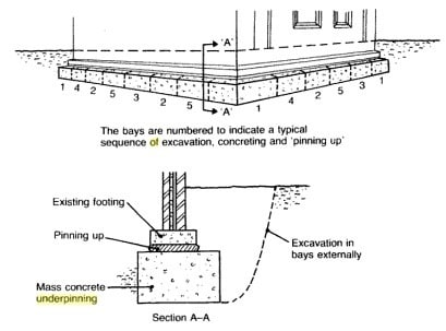 mass concrete underpinning method