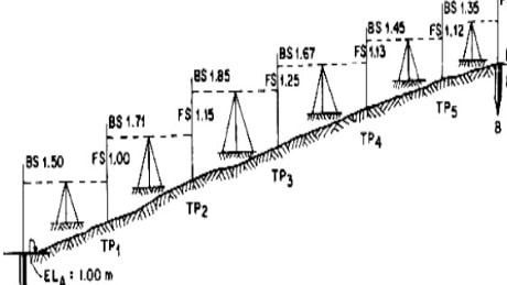 Types Of Leveling Methods In Surveying - fly leveling