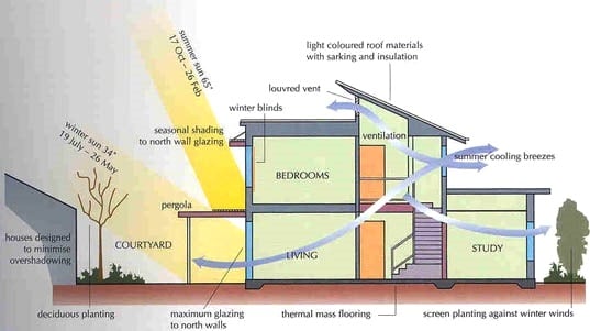 Building passive solar house