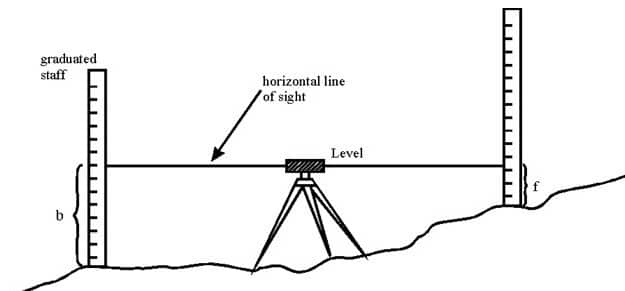 Leveling, Principle, Objective & Types - CIVIL CREWS