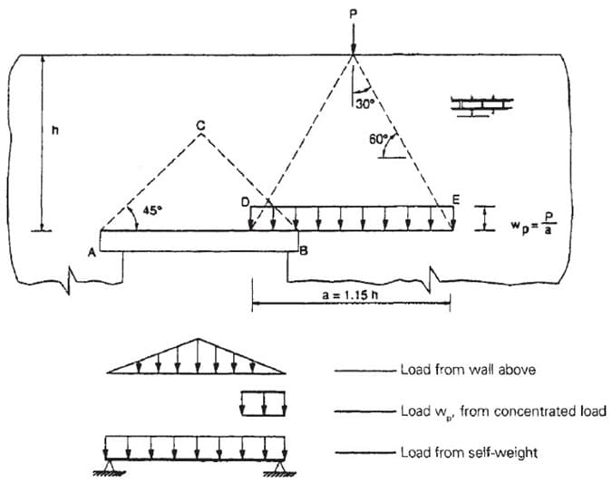 Types Of Design Loads For Masonry Lintel And Their Calculations