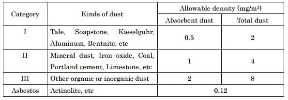 Allowable Density Value of Dust inside Tunnel