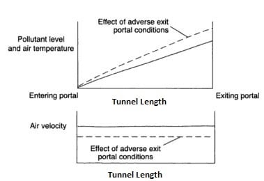 Natural Ventilation System in Tunnels