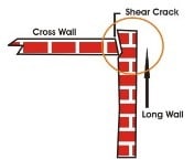 Shear Cracks between Cross Wall and the Main Long Wall of Masonry Building