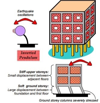 Soft Storey In Buildings And Its Vulnerability Towards Earthquakes