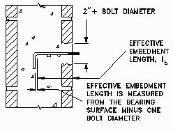 Effective Embedment Length of Bent Bar Anchorage