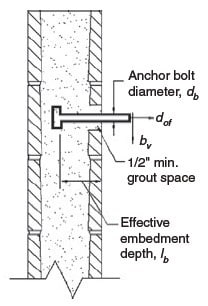 Effective Embedment Length for Headed Anchor Bolts