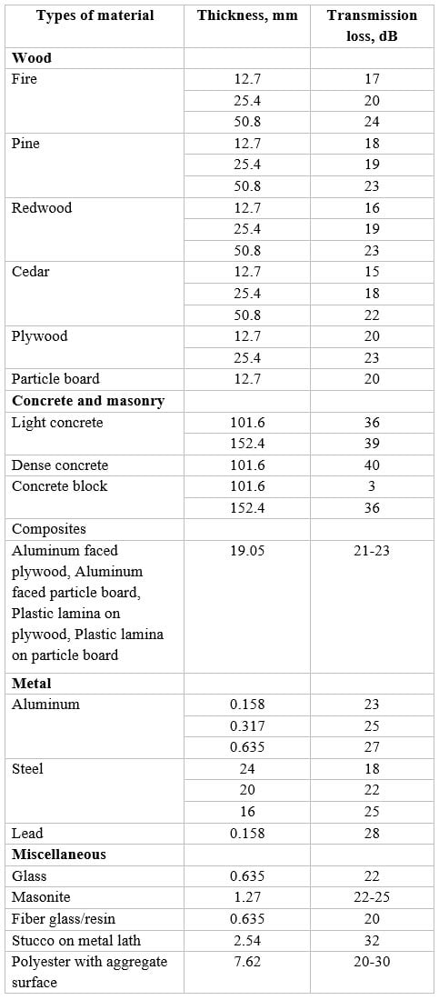 Transmission Loss for Different Type of Material Barrier