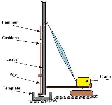 Types Of Pile Driving Equipments -Applications, Advantages And Details ...