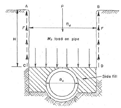 Connection of individual footing with tie beams