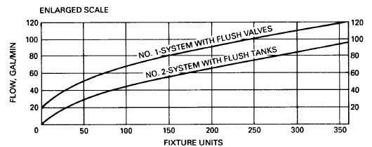 Water Fixture Unit Chart