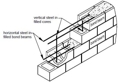 Placement of Horizontal and Vertical Reinforcement