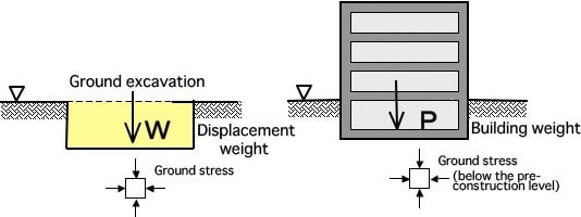 Principle of Floating Foundation