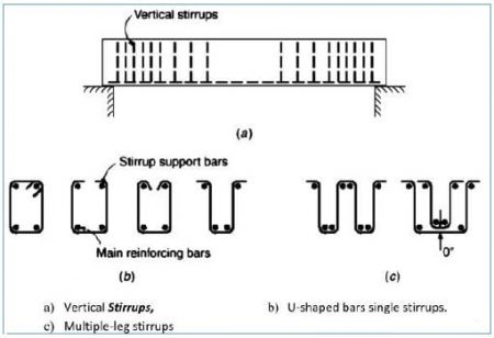 Various stirrup configurations