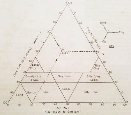 Soil Texture Triangle Chart