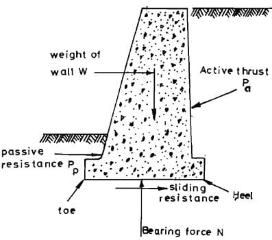 Retaining Wall Types Materials Economy And Applications