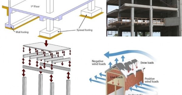 What Is Slab Beam Column And Footing Construction