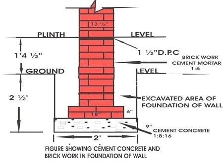 Concrete and Brickwork in Foundation of Wall