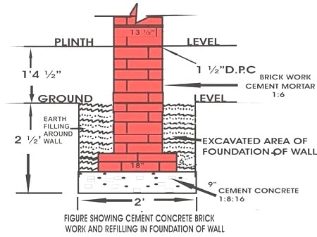 Concrete and Brickwork in Foundation Refilling