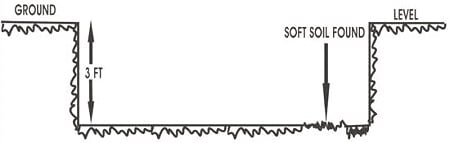 Excavation of foundation of wall with a patch of soft soil