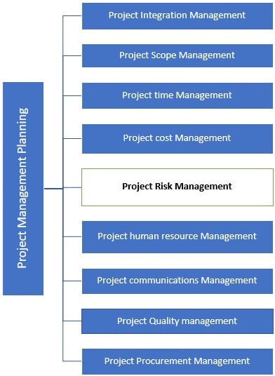 Risk Management in Construction Projects