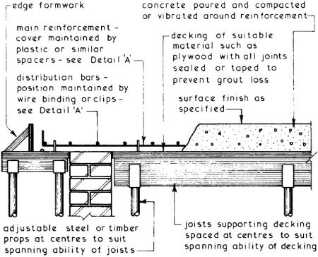 Illustration of reinforced concrete slab construction