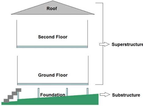 What Is Substructure And Superstructure In Building Construction