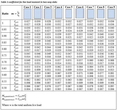 Moment Coefficient Table