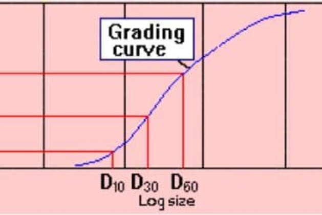 Grade-Curve-Cu-Cc