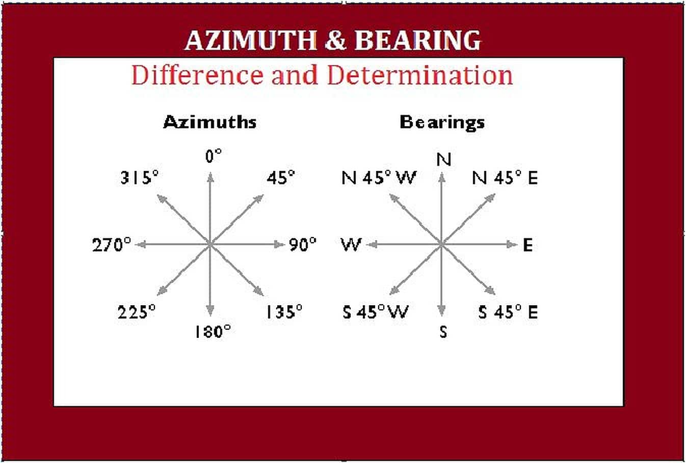 Azimuths and Bearings in Surveying-Difference & Determination - The ...