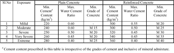 How to calculate the quantity of water for a given concrete mix.? - The