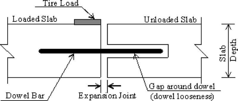 Use of dowel bar in pavement