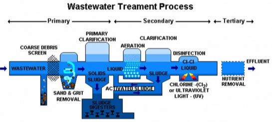 How Does A Wastewater Treatment Plant Work The Constructor