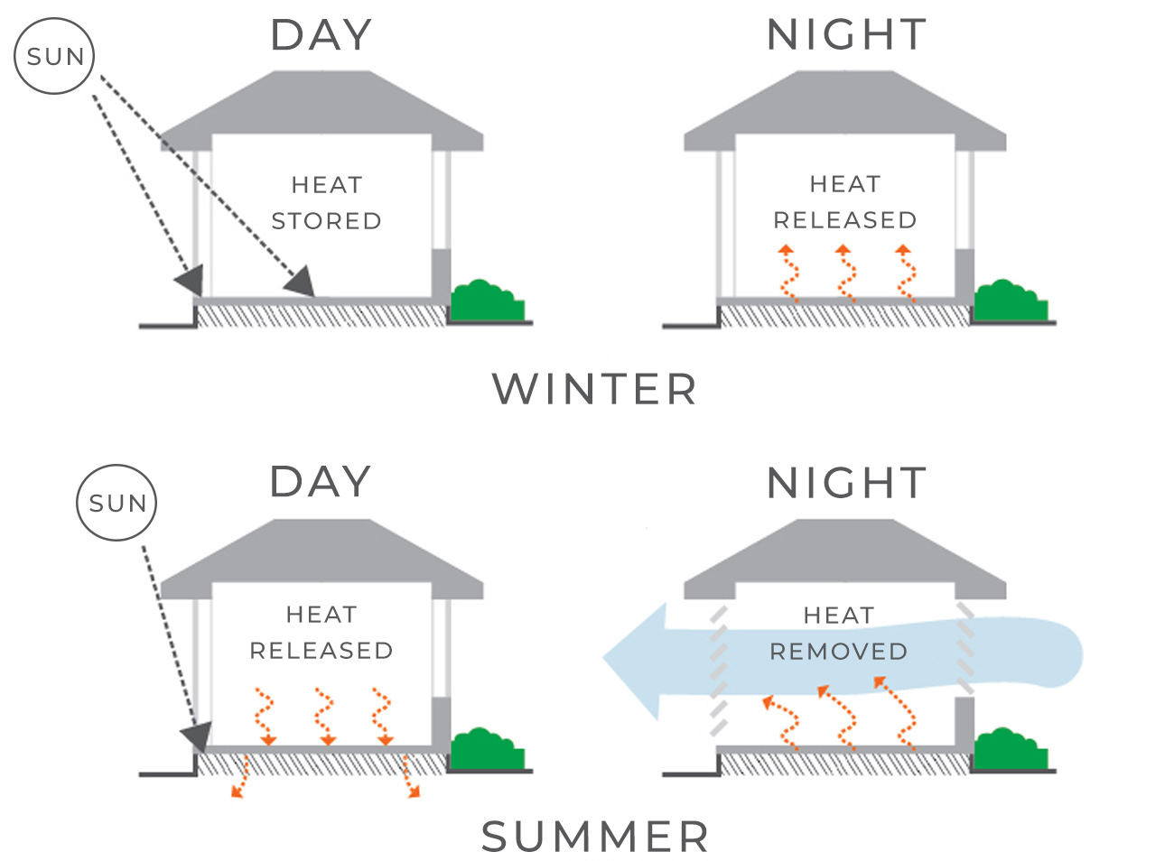 What is Thermal Mass in Passive Solar Building? - The Constructor