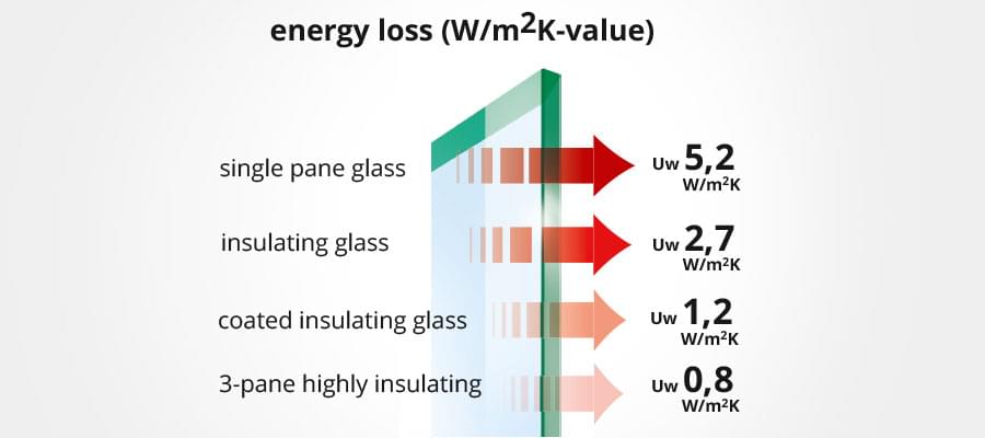 Solved Calculate The 'U' Value For The Wall Shown Below, 54% OFF