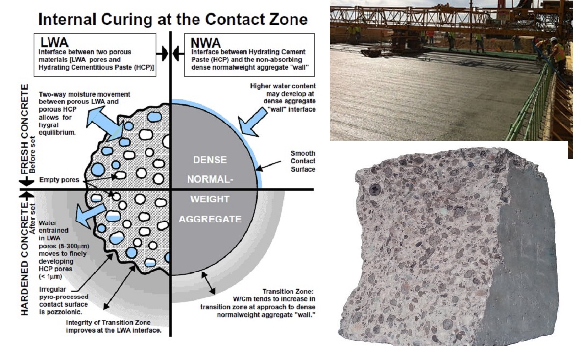 What Is Internal Curing Of Concrete The Constructor